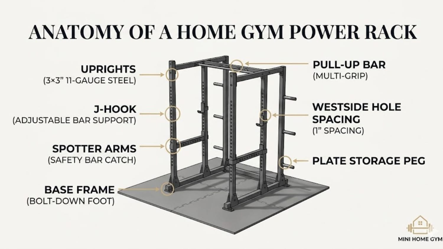 Technical labeled diagram showing the key parts of a power rack, including uprights, J-hooks, spotter arms, and base frame.