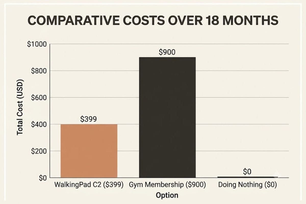 Walking pad cost comparison chart versus gym membership over 18 months