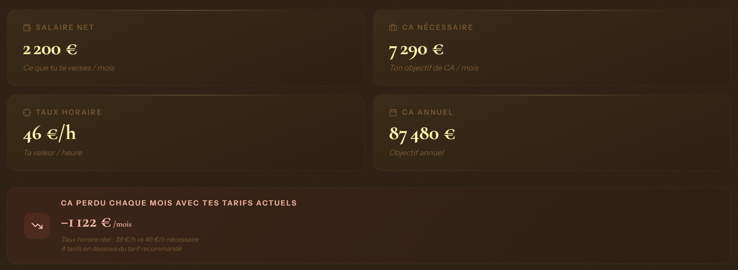 The Good Price : ton salaire net, ton taux horaire, ton chiffre d'affaires et le chiffre d'affaires perdu chaque mois avec tes tarifs actuels
