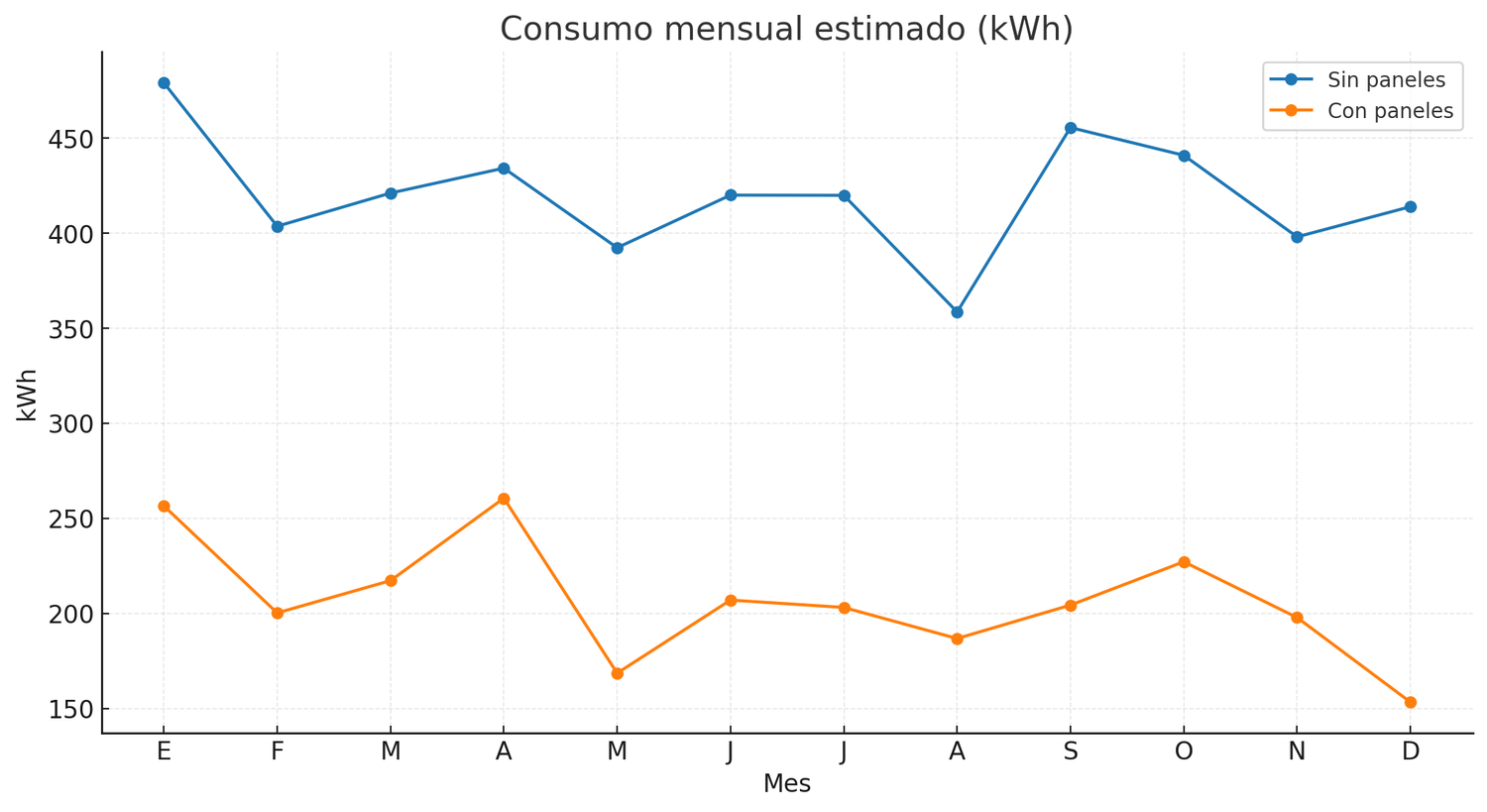 Consumo mensual estimado: sin paneles vs. con paneles
