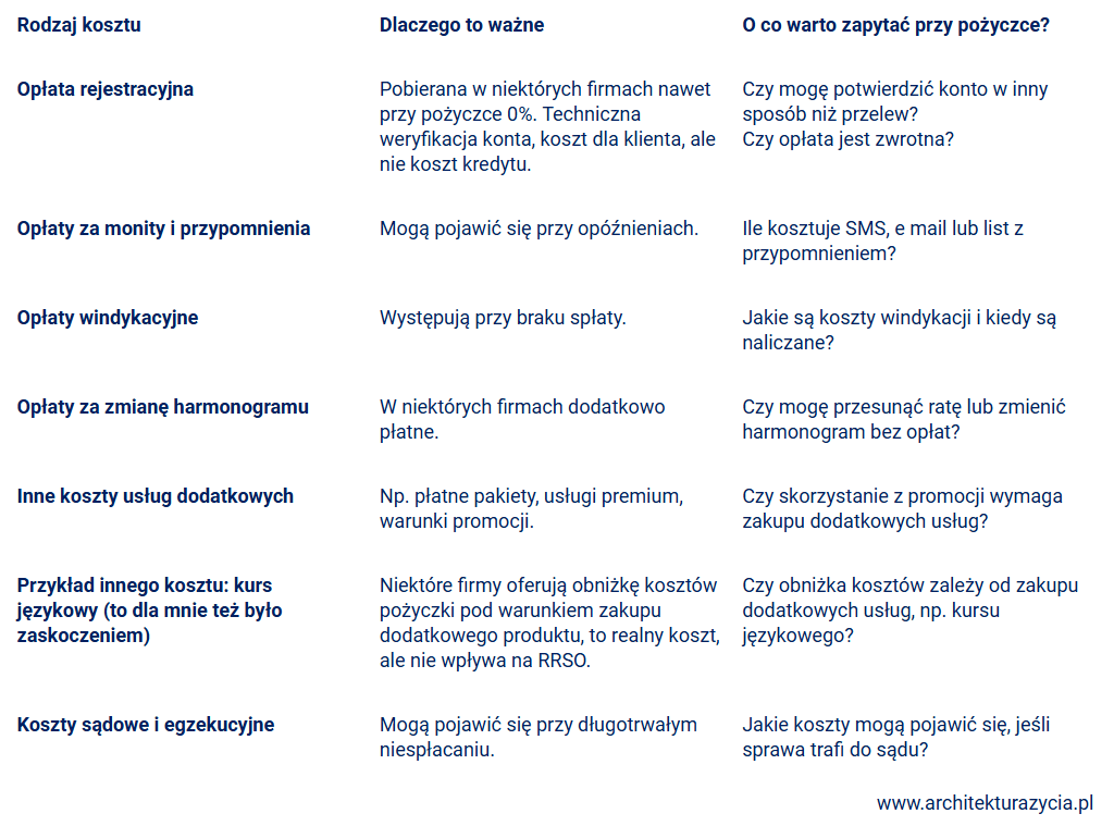 Tabela 2: Inne koszty, które mogą pojawić się przy pożyczce (ale nie wpływają na RRSO)