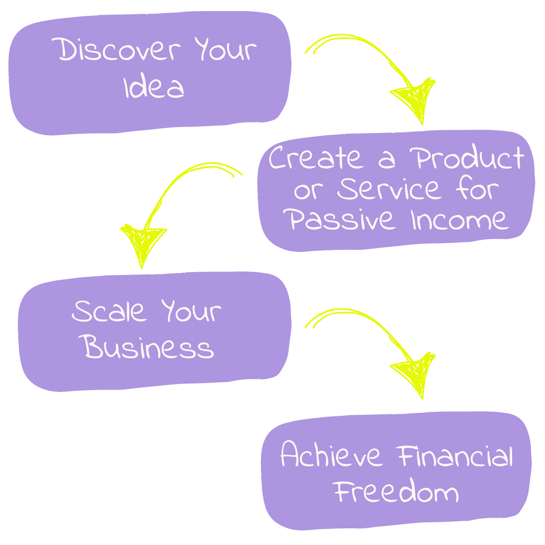 Step-by-step path to financial freedom: discover your idea, create a product or service for passive income, scale your business, achieve financial freedom.