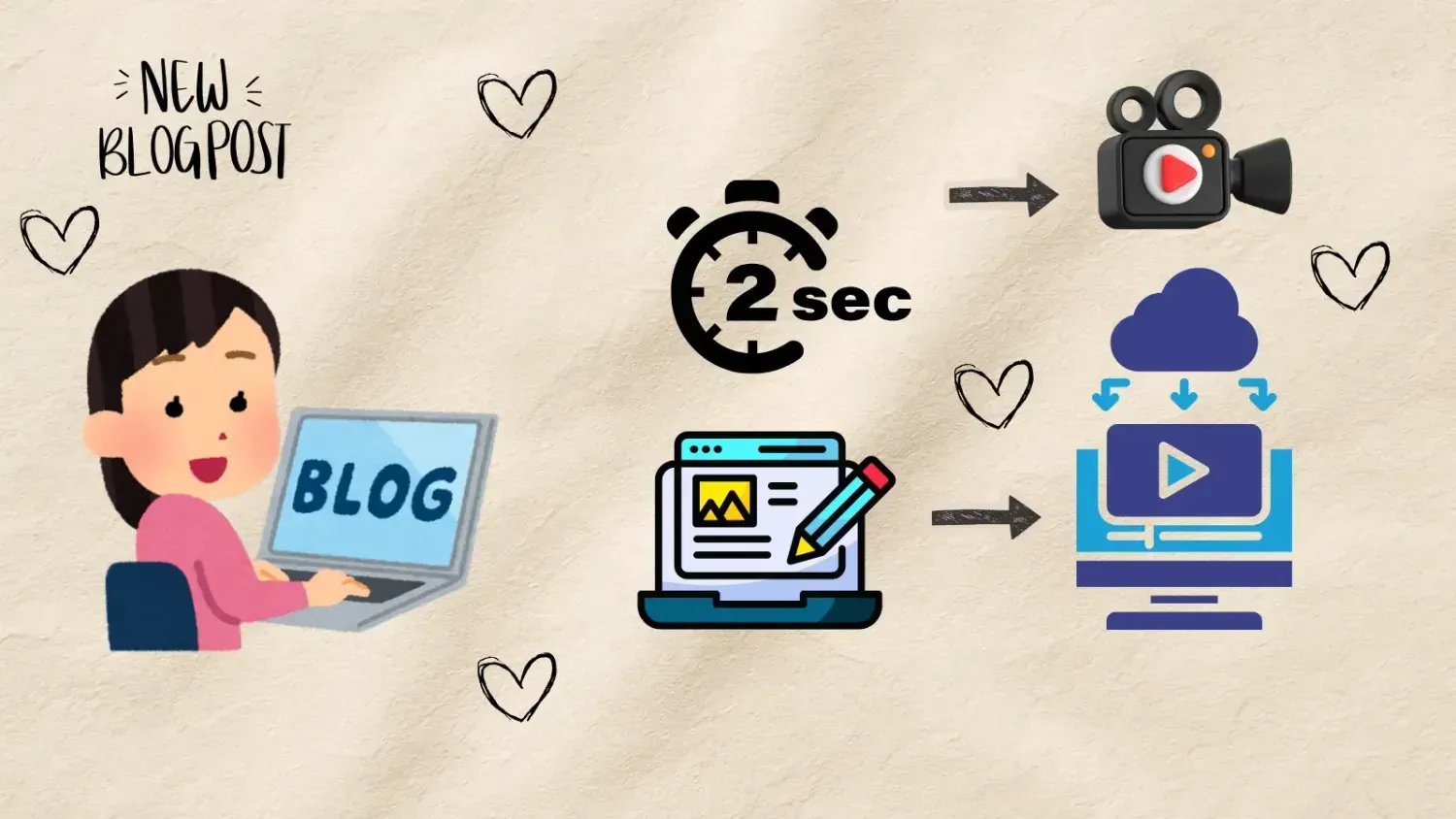 Illustration showing the process of turning a blog post into a video using AI automation