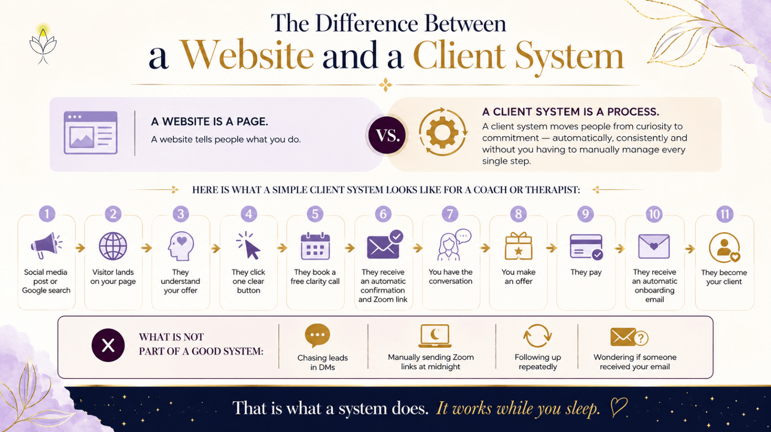 Infographic explaining the difference between a website and a client system, showing the client journey from social media or Google search to booking, payment, onboarding and becoming a client.