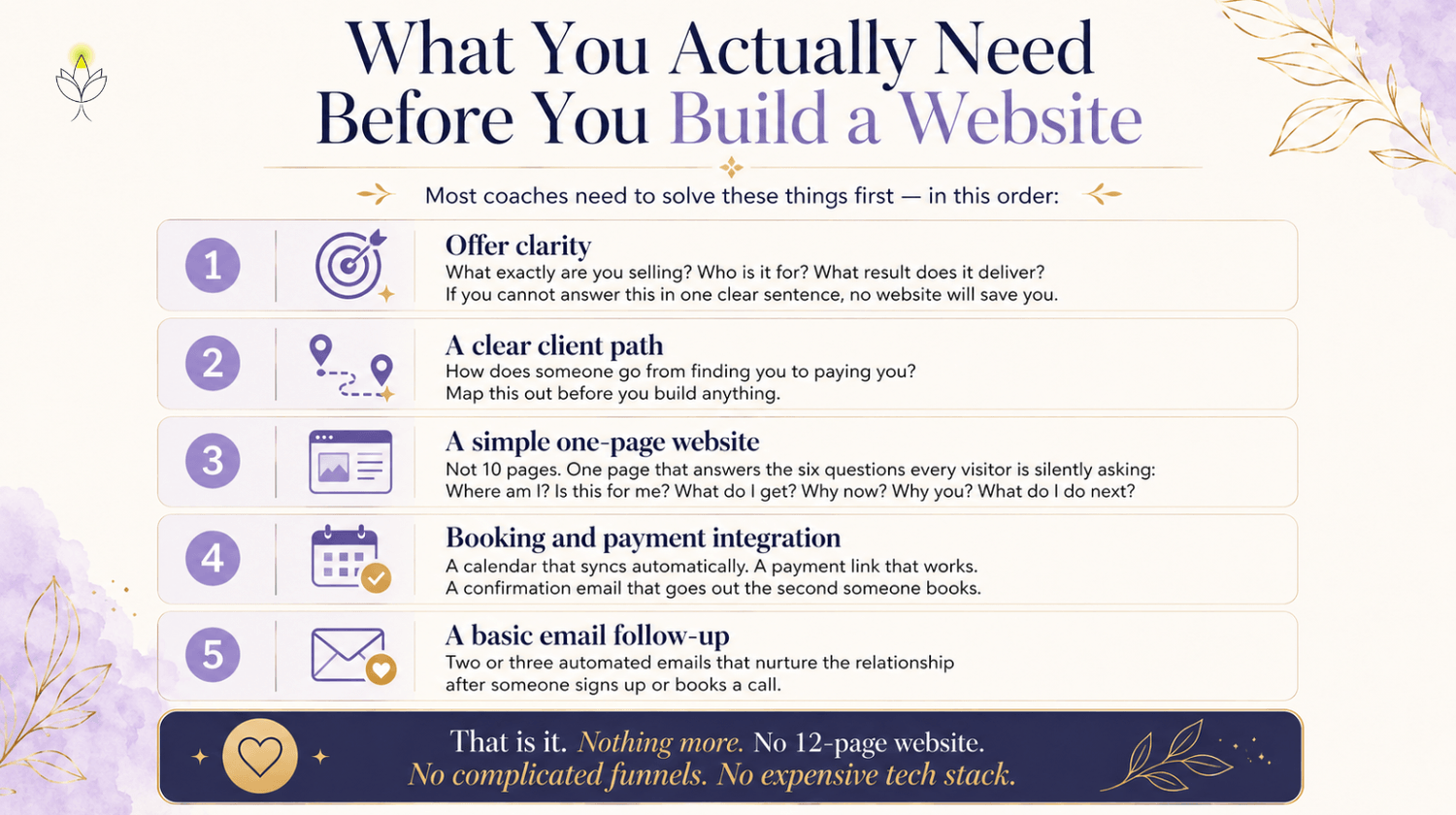 Infographic showing the five things coaches need before building a website: offer clarity, a clear client path, a simple one-page website, booking and payment integration, and a basic email follow-up.