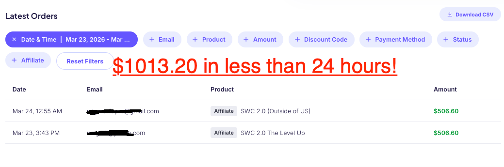 $1013.20 in less than 24 hours