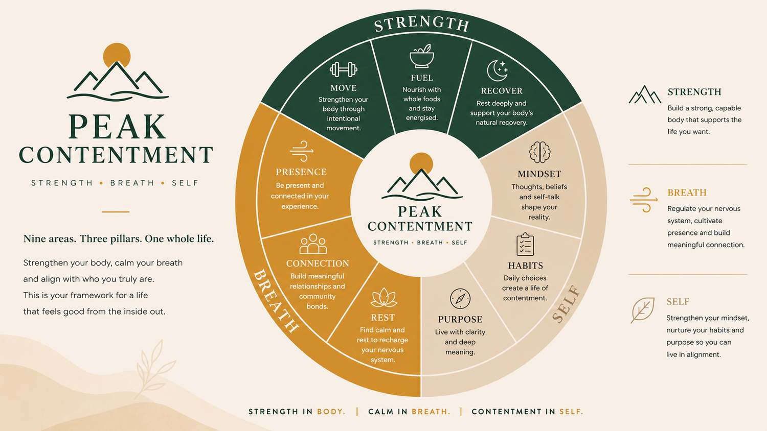 The Peak Contentment Method wheel — Strength, Breath, Self