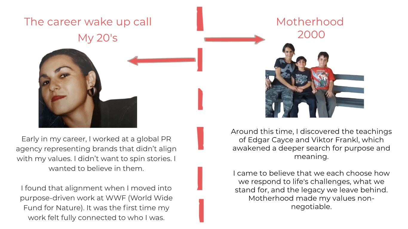 Timeline showing Dora Nikols' journey from her early public relations career and work at WWF to motherhood, illustrating the experiences that shaped her purpose, values and personal growth.