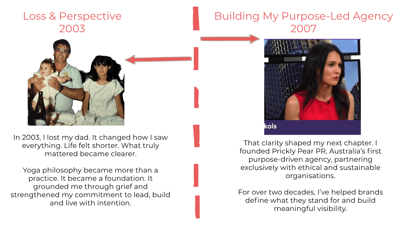 Timeline showing how losing her father in 2003 strengthened Dora Nikols' sense of purpose and led to founding Australia's first purpose-driven public relations agency, Prickly Pear PR, in 2007.