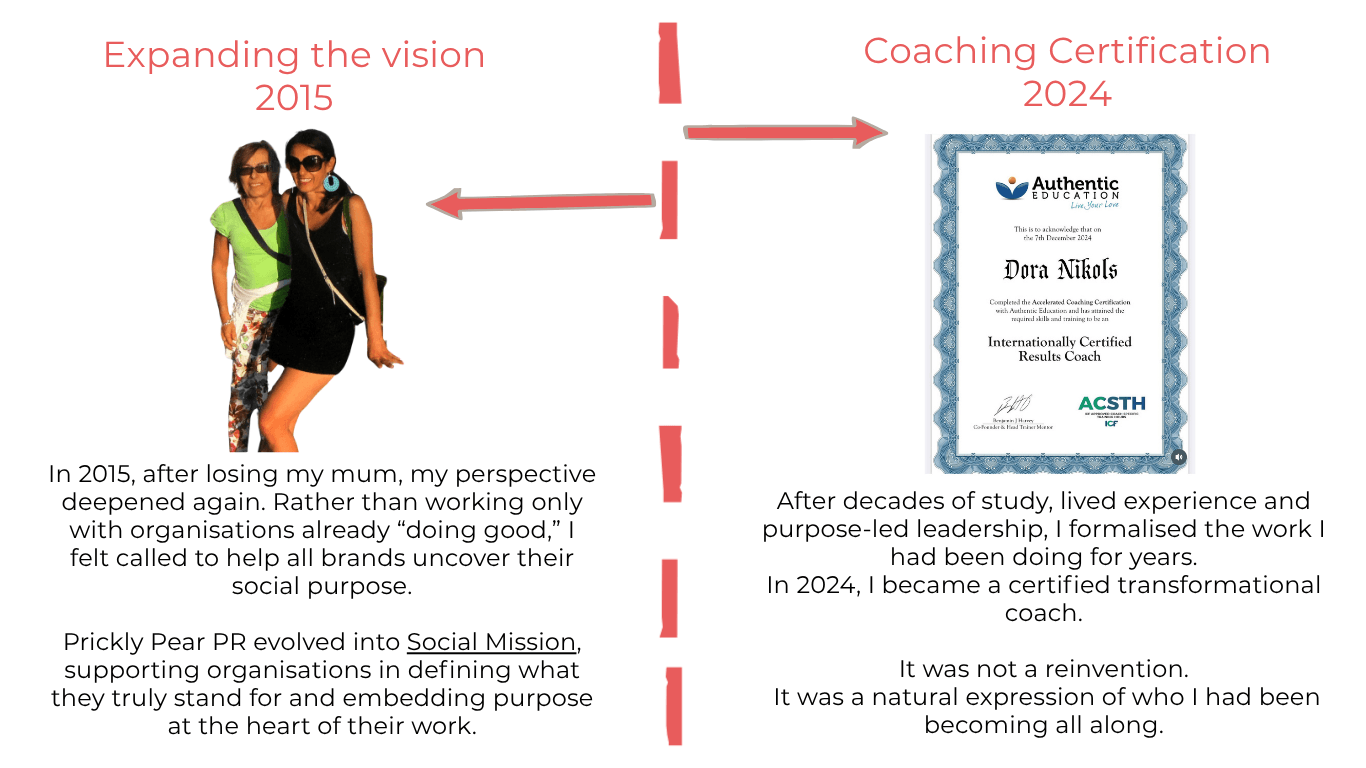 Timeline showing Dora Nikols expanding her purpose-led agency into Social Mission in 2015 and becoming an internationally certified mindset coach in 2024.
