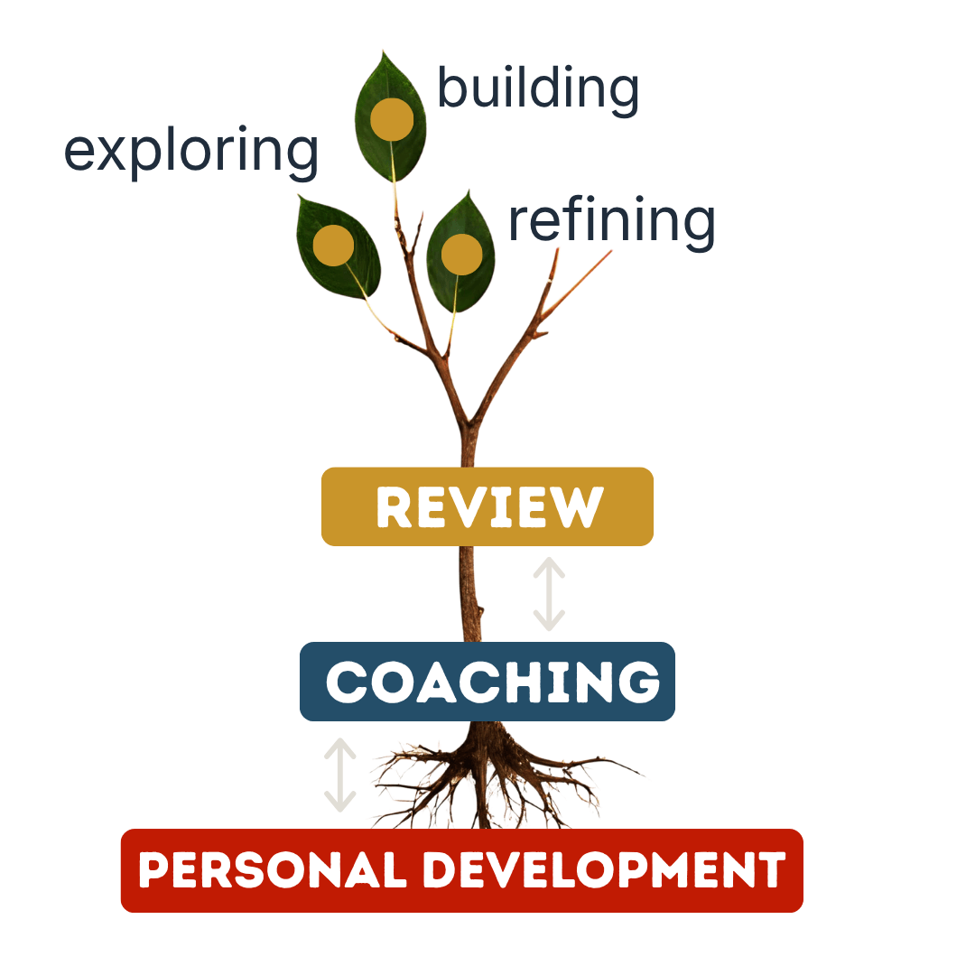 Business concept validation integrated with entrepreneurial coaching
