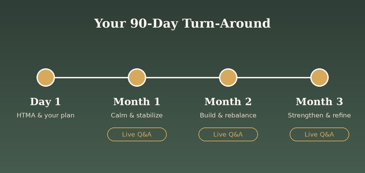 90-day roadmap with monthly live Q&A