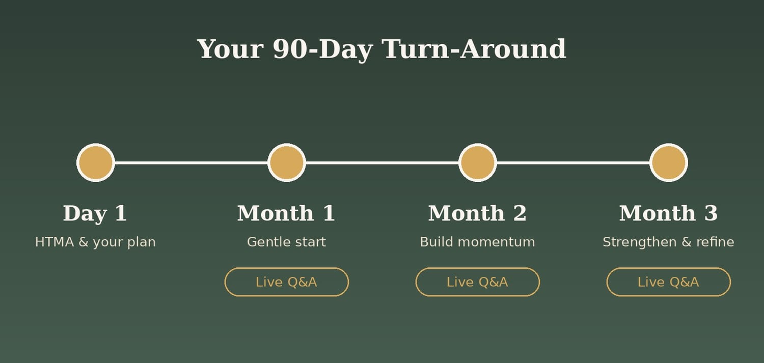 90-day roadmap with monthly live Q&A