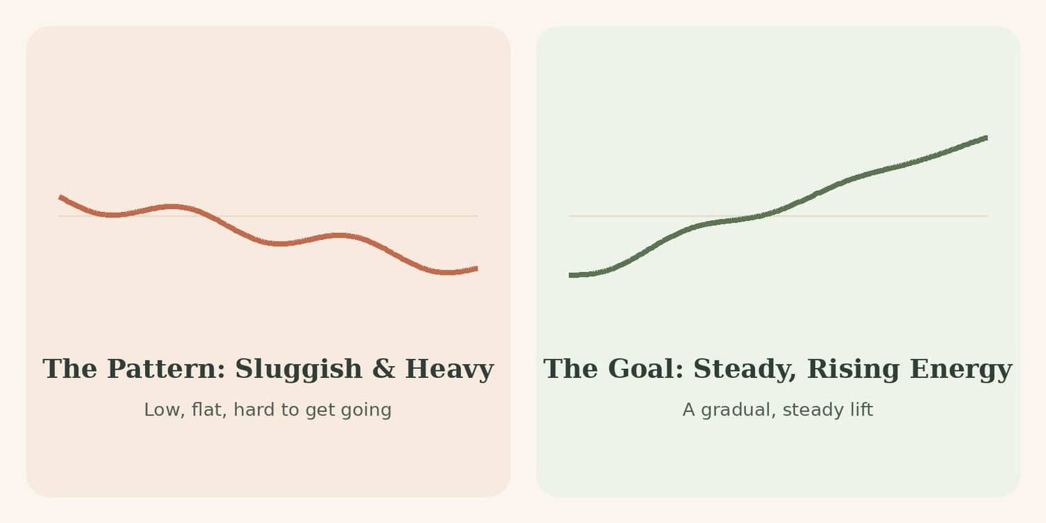 Sluggish energy compared with steady, rising energy
