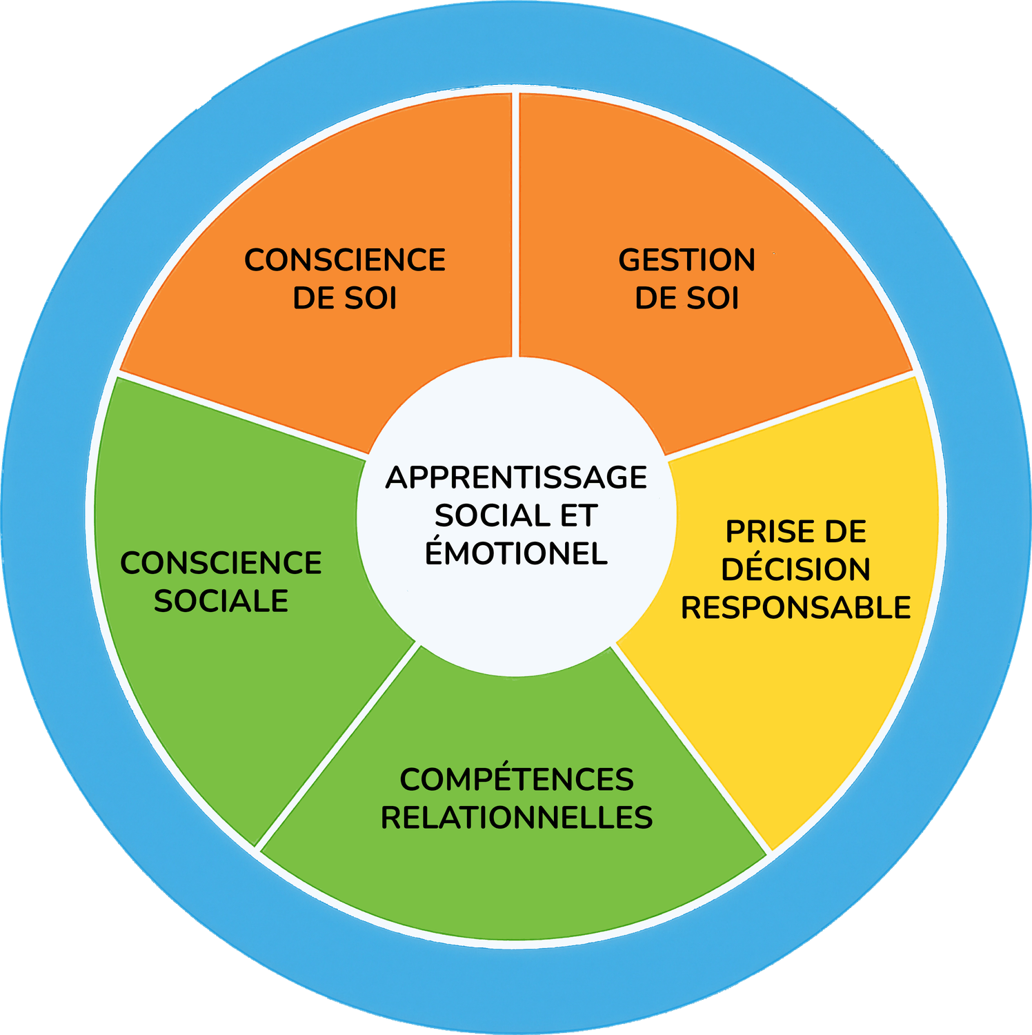 Schéma circulaire du cadre SEL (apprentissage social et émotionnel) montrant cinq compétences autour d’un centre « Apprentissage social et émotionnel » : gestion de soi, conscience de soi, prise de décision responsable, compétences relationnelles et conscience sociale, présentées en segments colorés.
