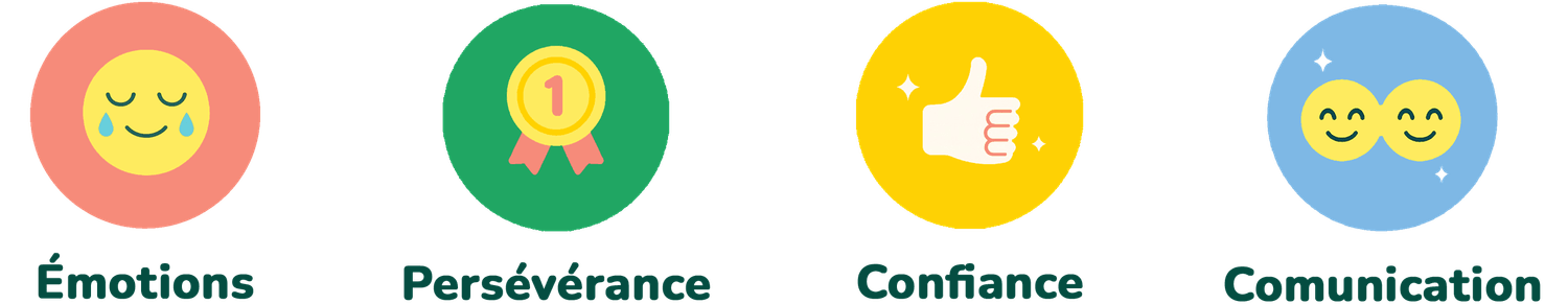 Illustration de quatre icônes colorées représentant des compétences émotionnelles : un visage apaisé pour « Émotions », une médaille pour « Persévérance », un pouce levé pour « Confiance » et deux visages souriants pour « Communication », alignées horizontalement sur fond rose clair.