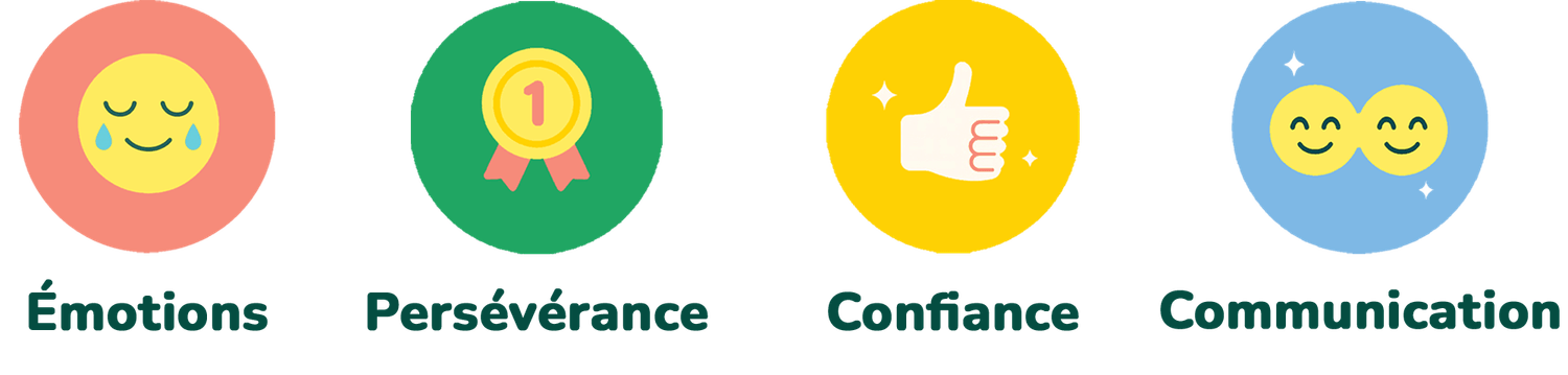 Illustration de quatre icônes colorées représentant des compétences émotionnelles : un visage apaisé pour « Émotions », une médaille pour « Persévérance », un pouce levé pour « Confiance » et deux visages souriants pour « Communication », alignées horizontalement sur fond rose clair.