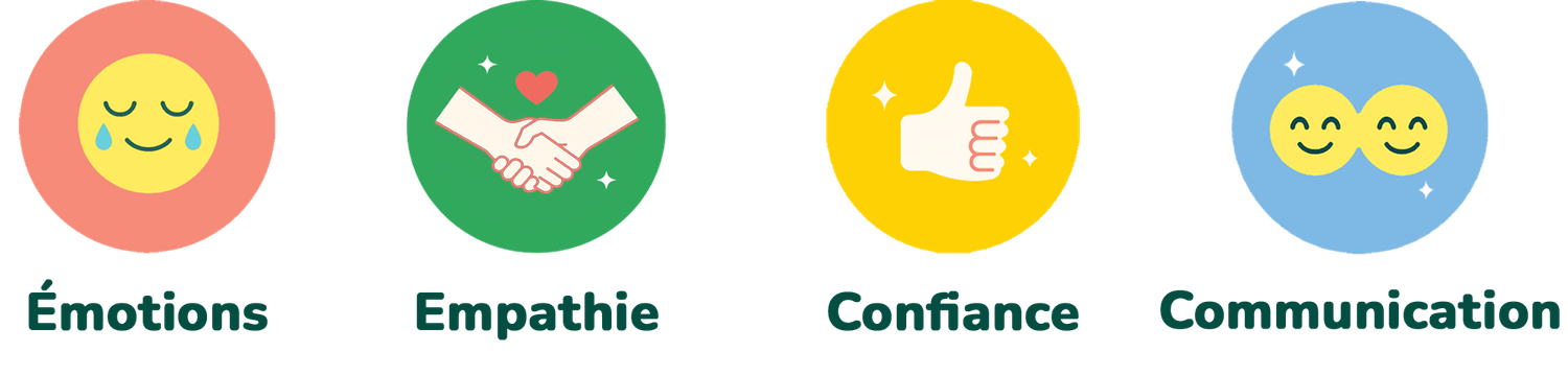 Illustration de quatre icônes colorées représentant des compétences émotionnelles : un visage apaisé pour « Émotions », une médaille pour « Persévérance », un pouce levé pour « Confiance » et deux visages souriants pour « Communication », alignées horizontalement sur fond rose clair.