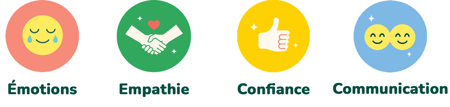 Illustration de quatre icônes colorées représentant des compétences émotionnelles : un visage apaisé pour « Émotions », une médaille pour « Persévérance », un pouce levé pour « Confiance » et deux visages souriants pour « Communication », alignées horizontalement sur fond rose clair.