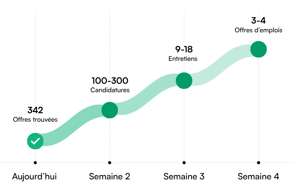 Parcours pour obtenir un job remote en 4 à 6 semaines