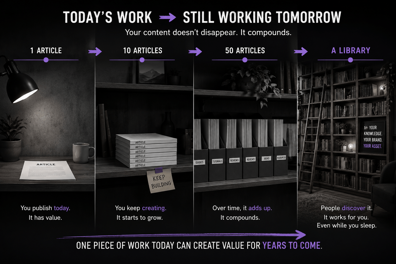 Online business content growing from one article into a long-term digital asset