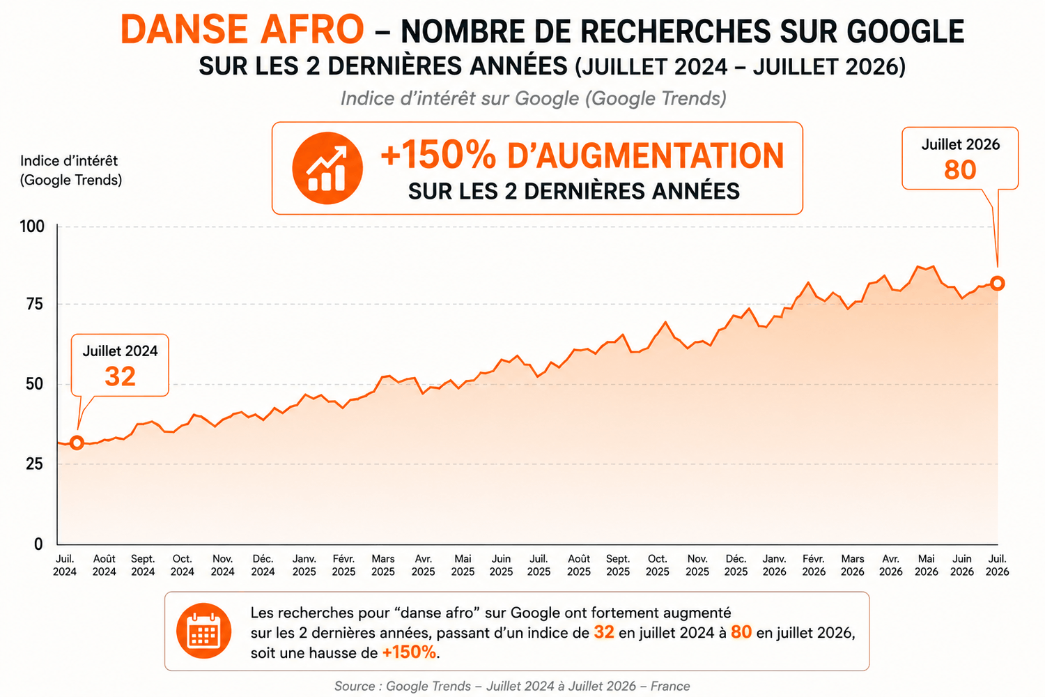 Cours de danse afro 2026