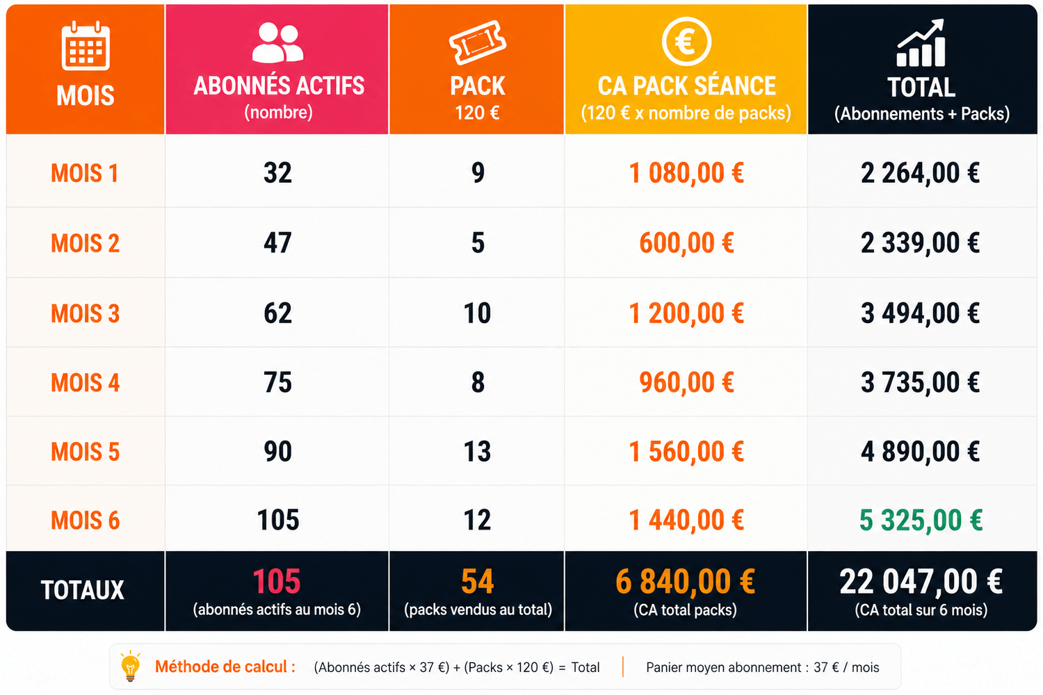 Tableau prévisionnel de chiffre d'affaires AfroShape
