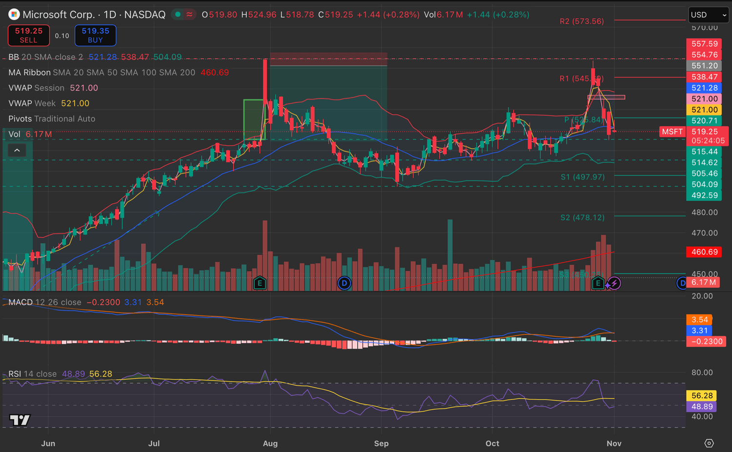 Amazon, Analiza amazon, giełda po kobiecemu, Giełda okiem kobiety, Kobieta i pieniądze, inwestorka, mądra inwestorka