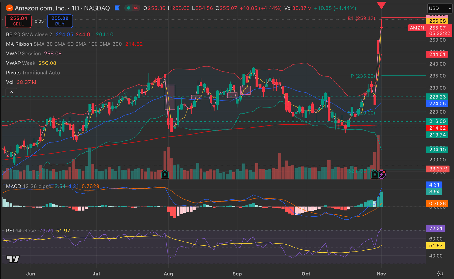 Amazon, Analiza amazon, giełda po kobiecemu, Giełda okiem kobiety, Kobieta i pieniądze, inwestorka, mądra inwestorka 