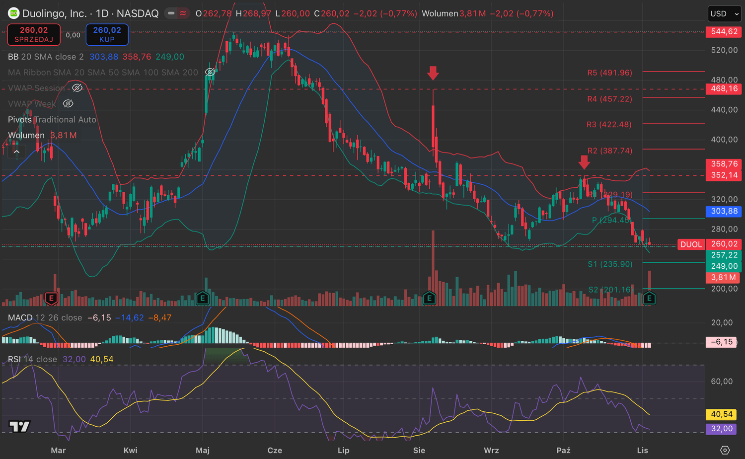 Analiza spółki, jak wyznaczyć linie wsparcia i oporu, jak zrobić analiza techniczną i fundamentalną