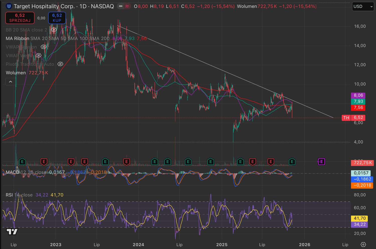 Analiza techniczna, jak czytać wykres, linia wsparcia i oporu