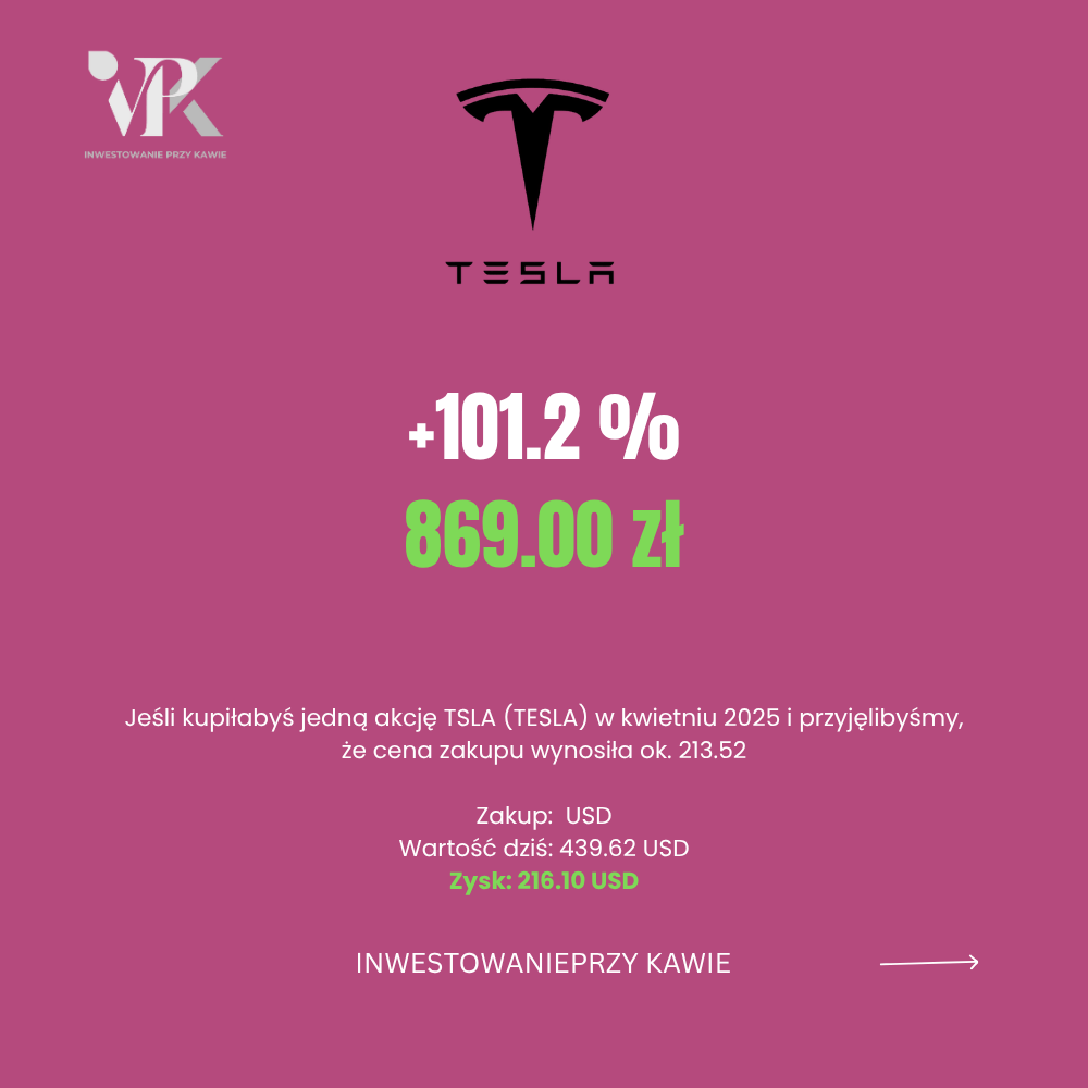Zmiana ceny akcji Tesla (TSLA) od końca 2024 roku, przykładowy zysk inwestorki – Inwestowanie przy Kawie