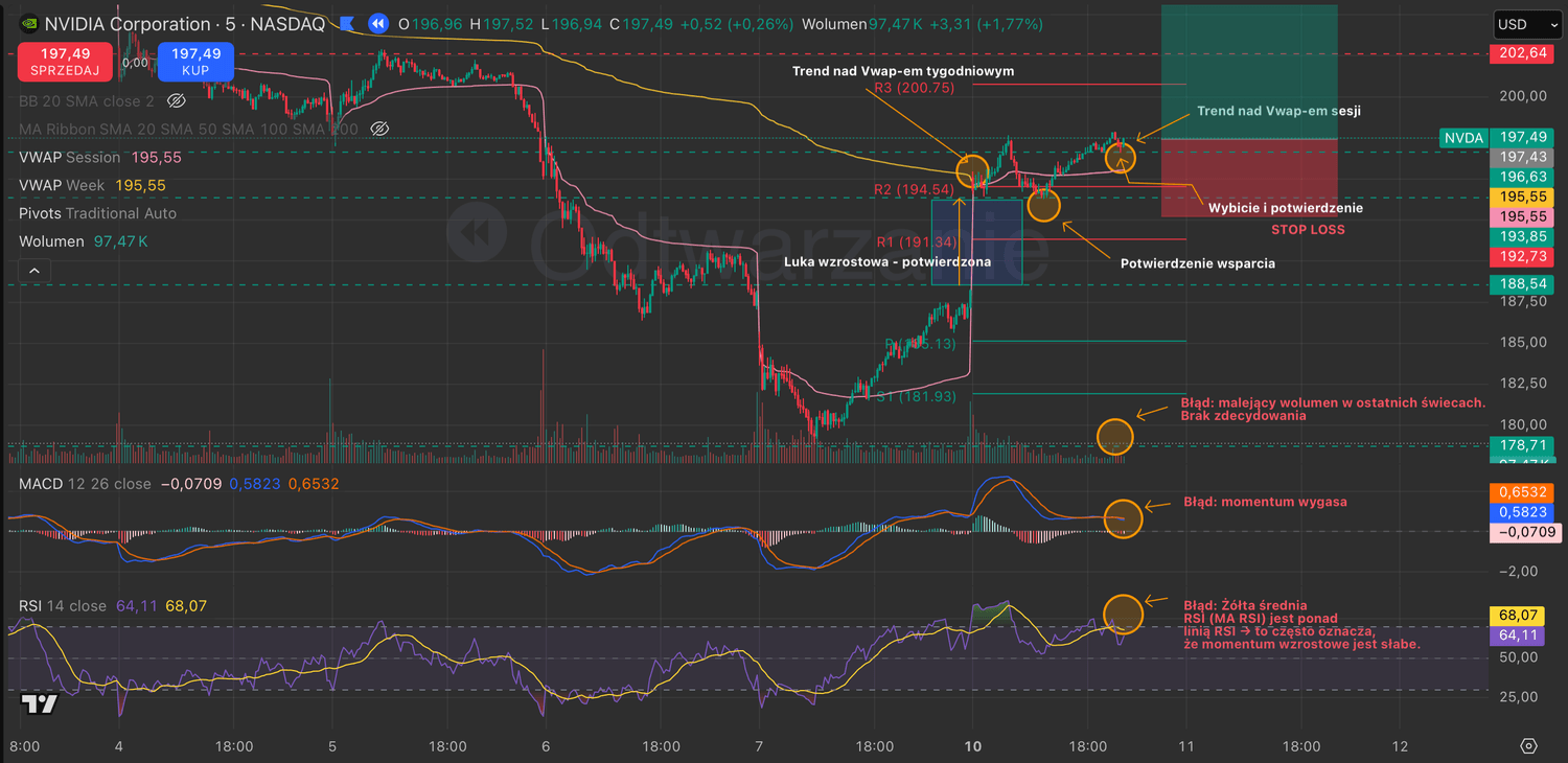 Backtesting Nvidia, Wykres Nvidia, Giełda kobiecym okiem