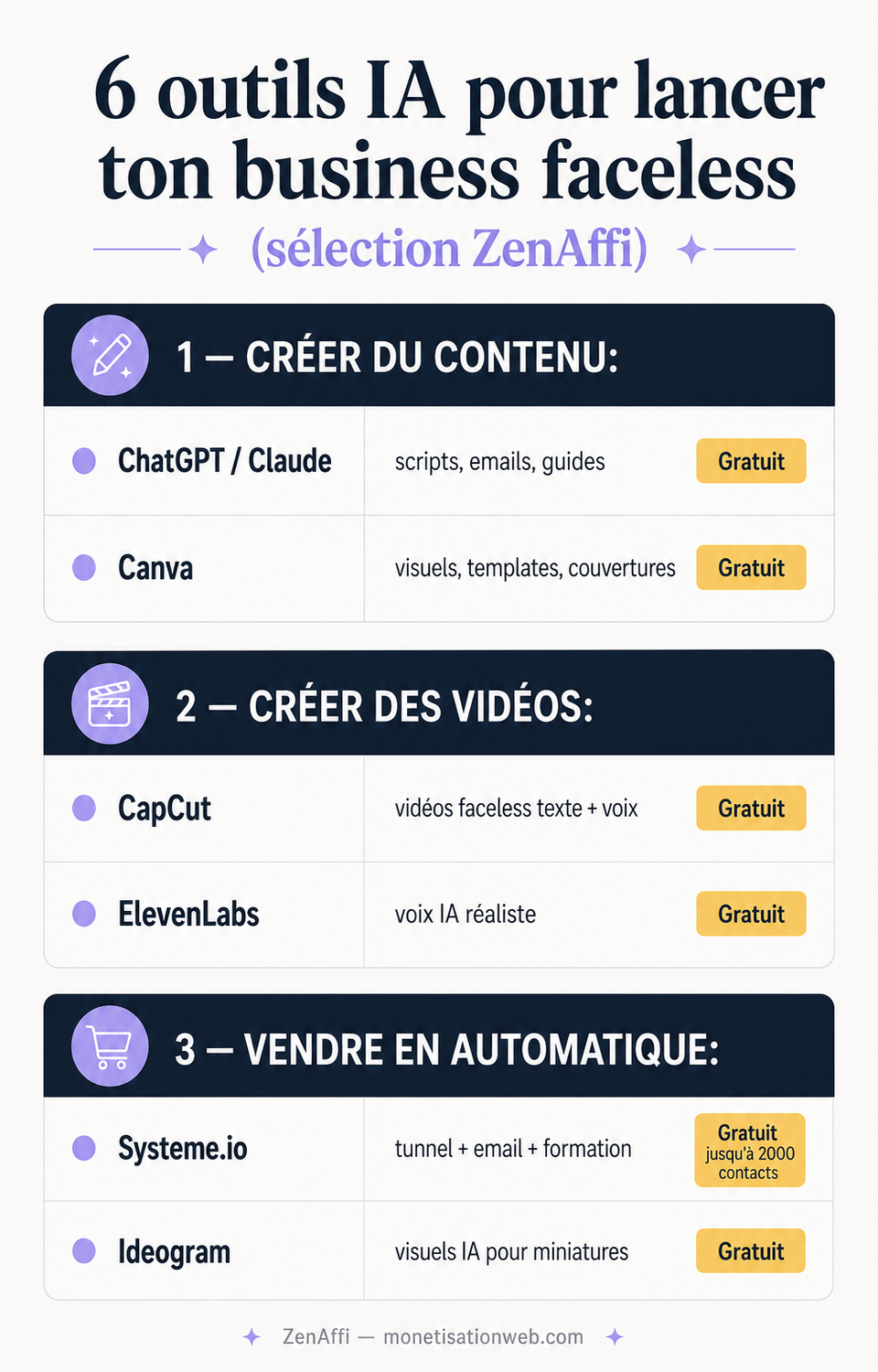 6 outils ia pour lancer ton business faceless