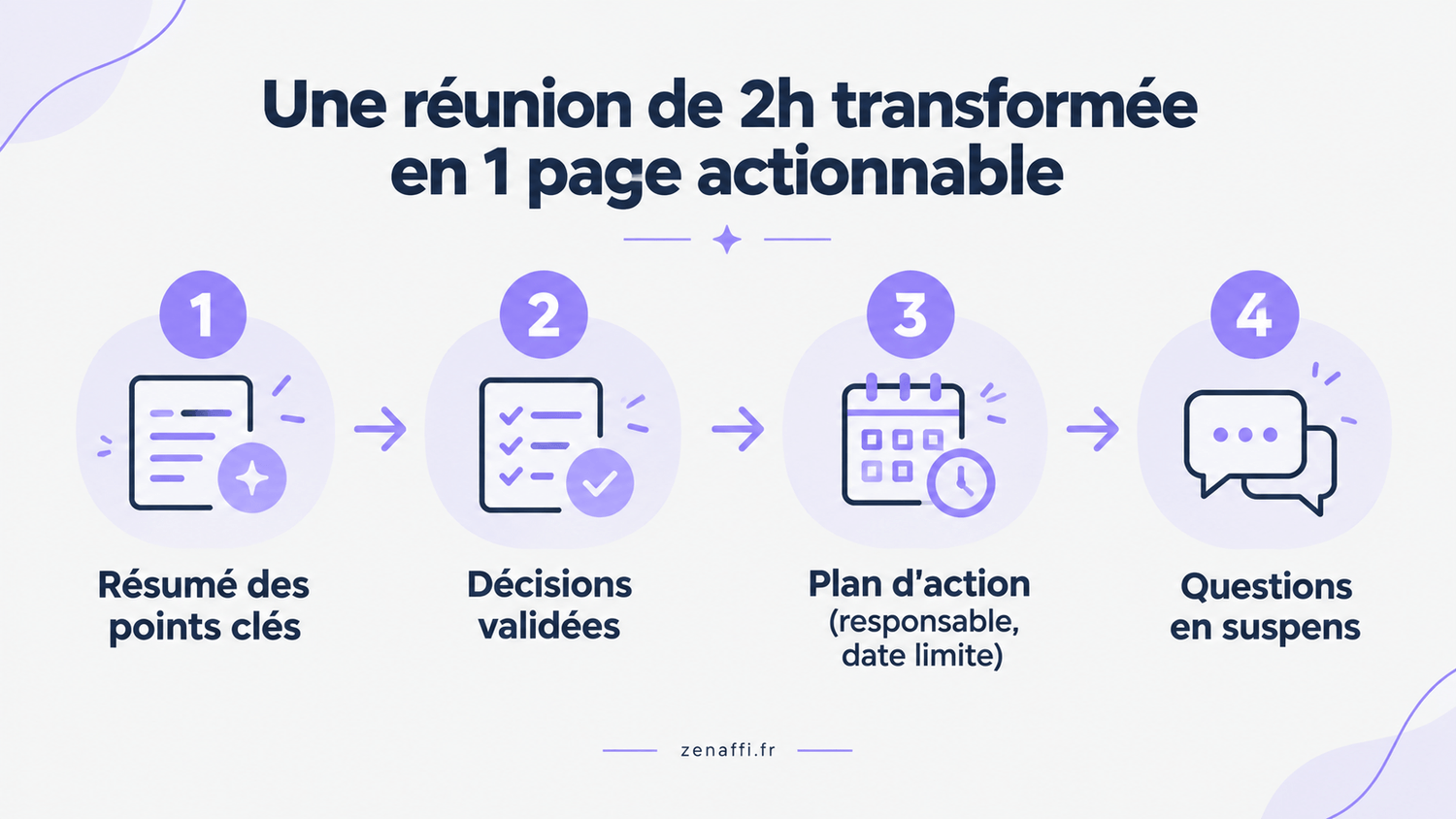 Peut-on vendre un service de synthèse de réunions et contenus longs grâce à l'IA ?