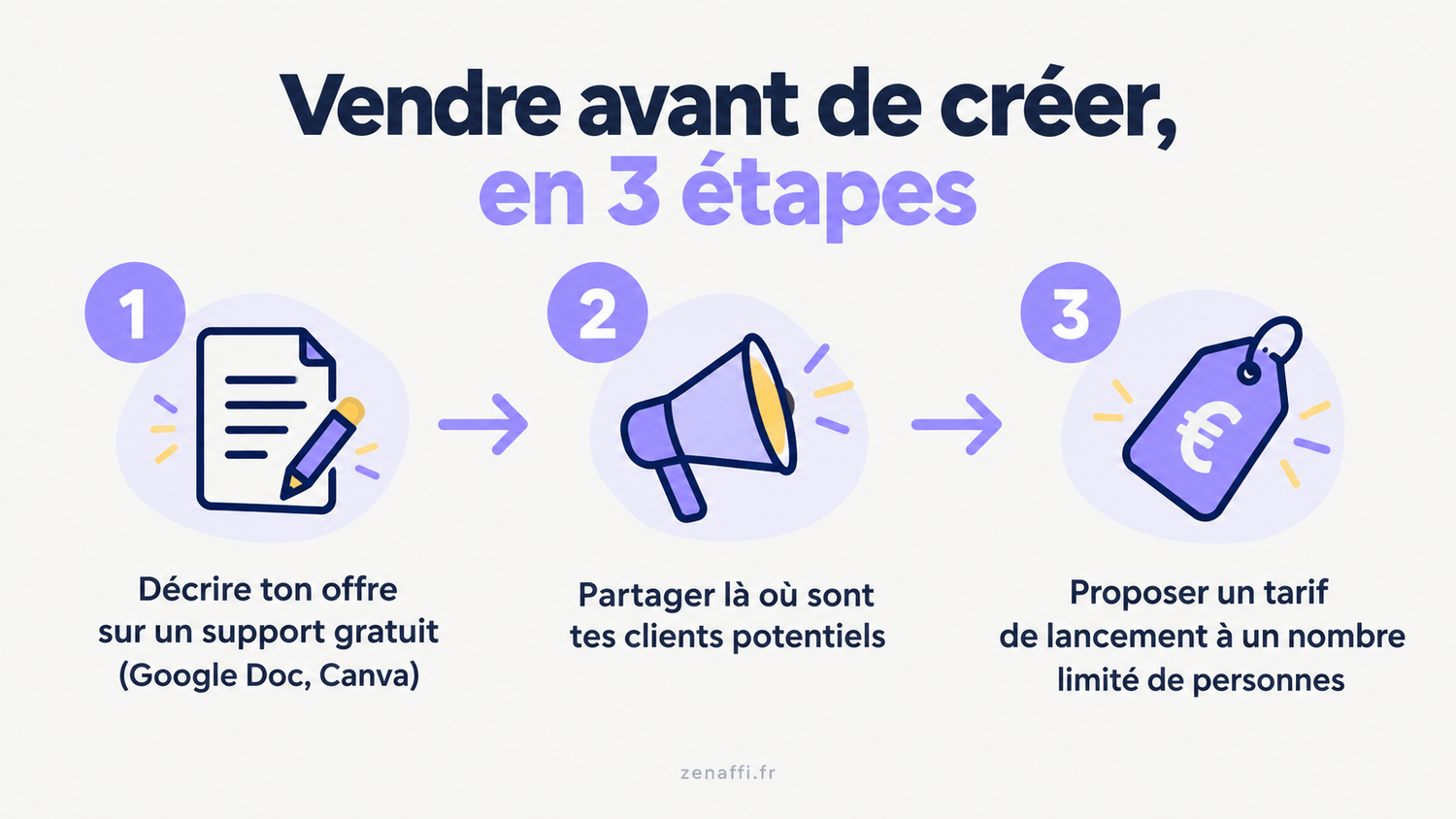 Faut-il construire son offre avant de la vendre ?