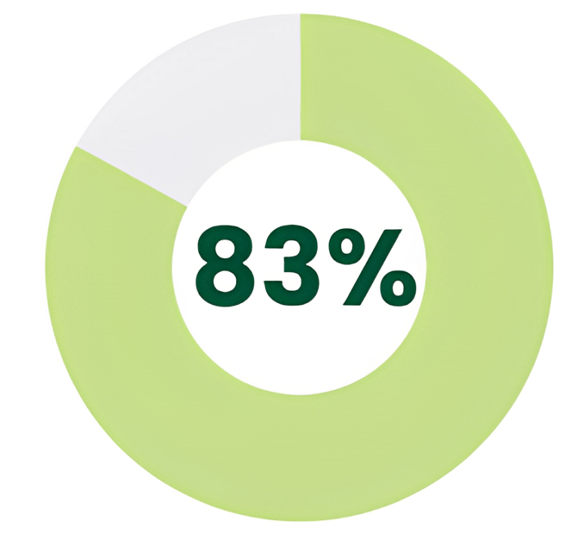Graphique en anneaux de 83%