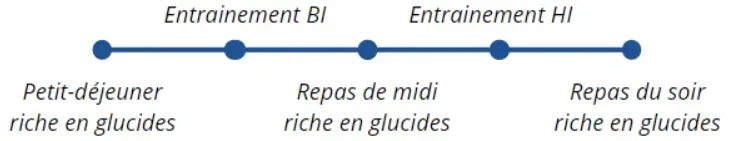 Schéma Surcharge glucidique