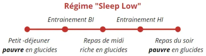 Schéma Régime Sleep Low