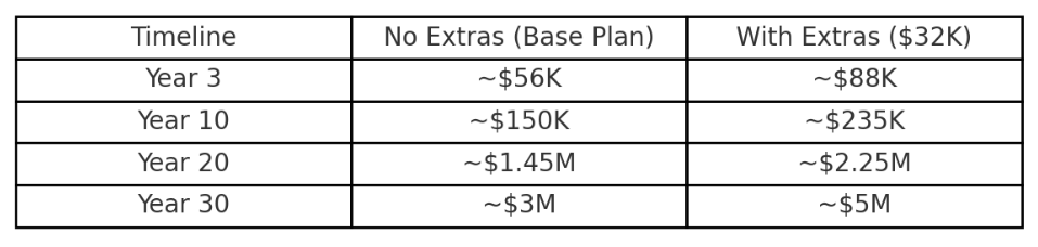 Comparison table showing how soldiers can grow savings with and without $32K in extras. No extras: $56K at Year 3, $150K at Year 10, $1.45M at Year 20, $3M at Year 30. With extras: $88K at Year 3, $235K at Year 10, $2.25M at Year 20, $5M at Year 30.
