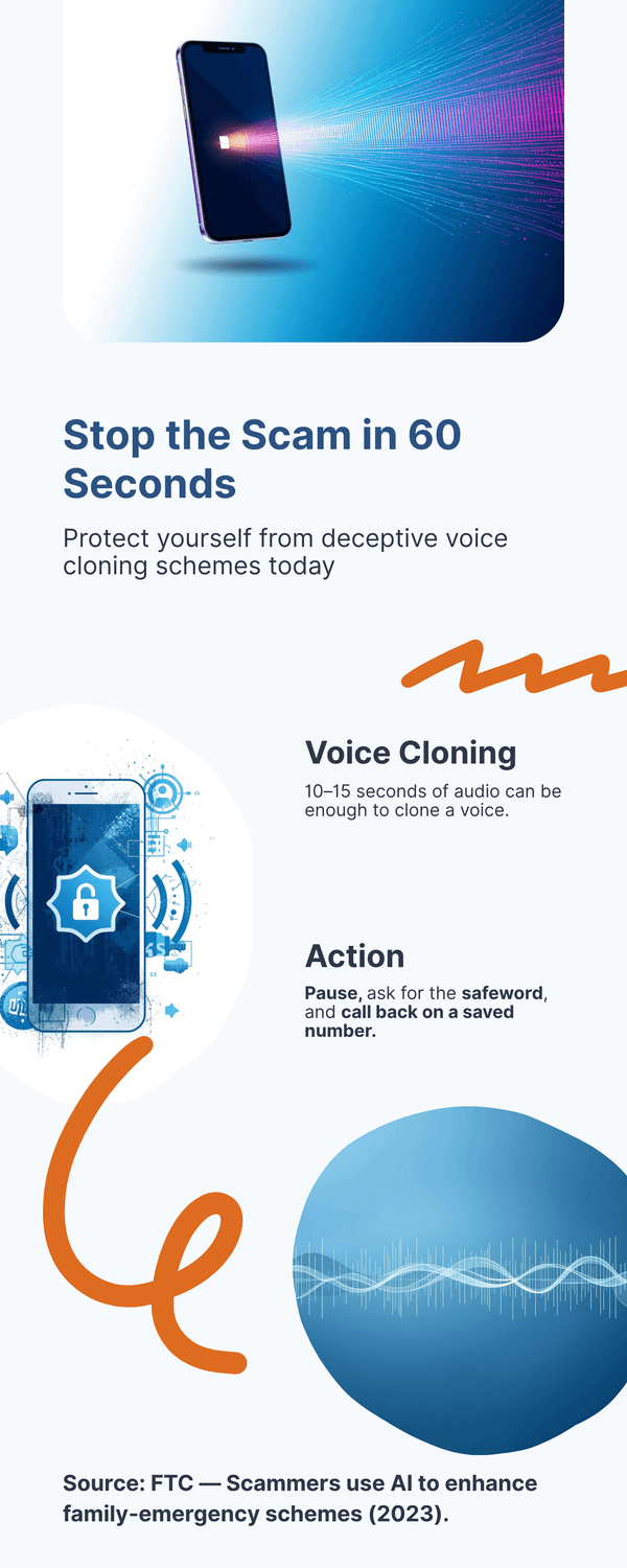 Light infographic titled “Stop the Scam in 60 Seconds”; phone and waveform graphics; note that 10–15 seconds of audio can enable voice cloning; action: pause, safeword, call back