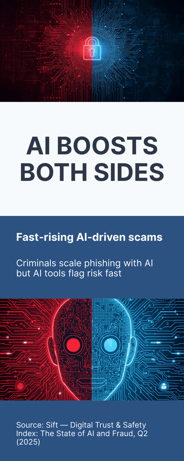 Infographic titled ‘AI Boosts Both Sides,’ explaining that AI increases both phishing risk and fraud detection speed.