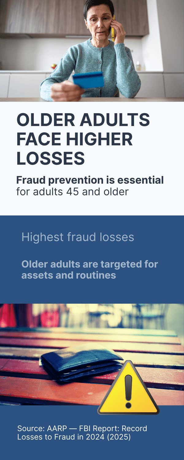 Infographic showing that adults 45+ face higher financial fraud losses and are targeted for assets and routines.