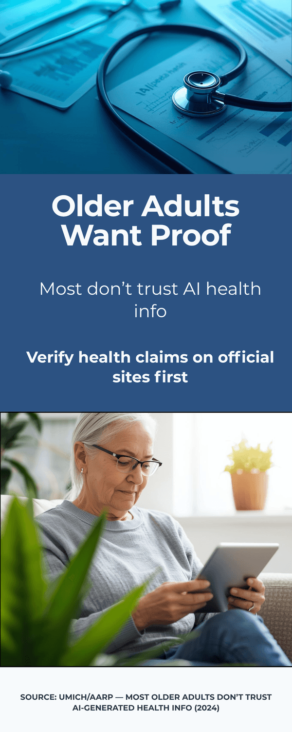 Infographic explaining that older adults often distrust AI-generated health information and should verify claims on official health sites first.