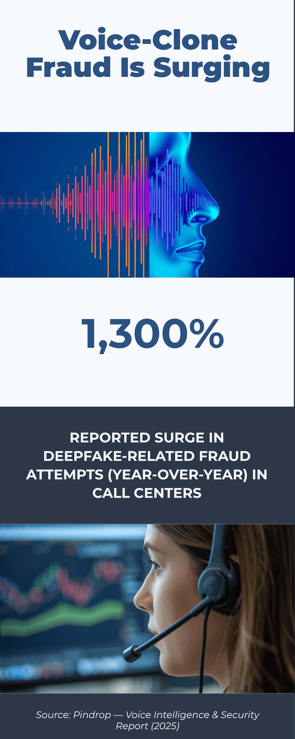 Infographic showing a 1,300% rise in deepfake voice-clone fraud attempts, especially in call centers.