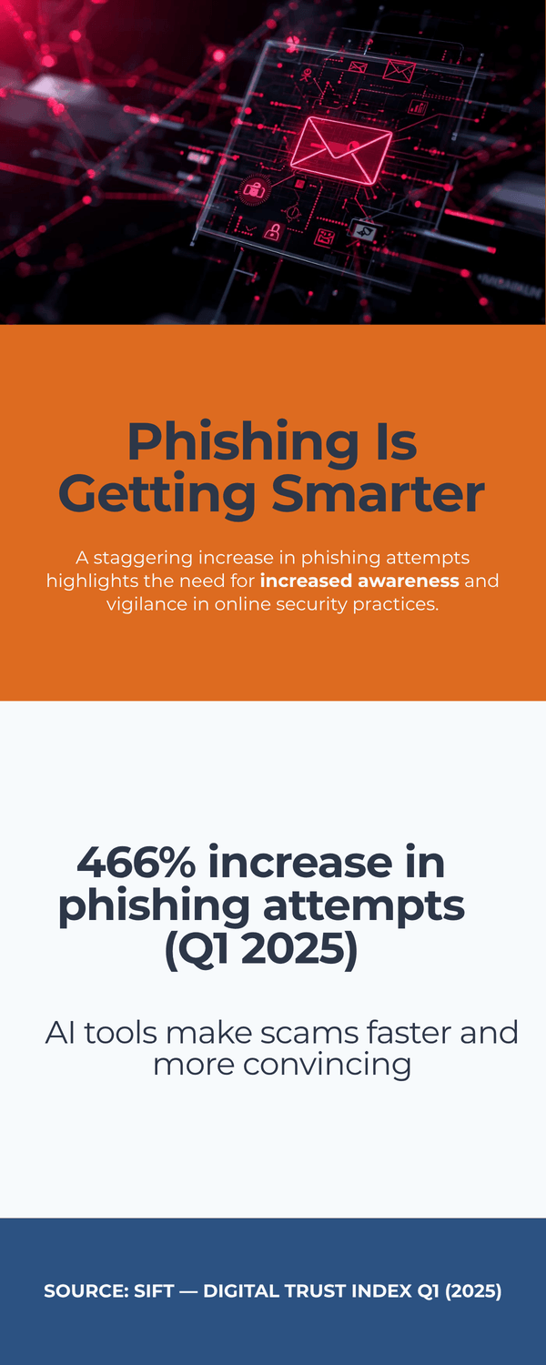 Infographic showing a 466% rise in phishing attempts, explaining that AI tools make scams faster and more convincing.