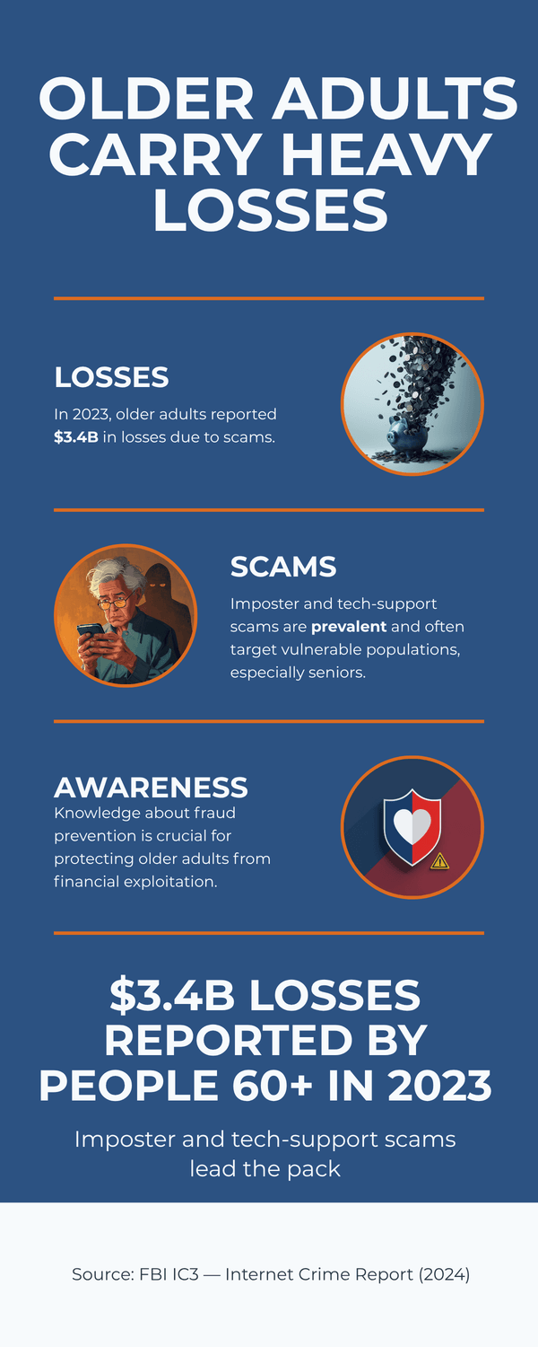 Infographic showing adults 60+ lost $3.4B in 2023 due to scams, highlighting losses, impersonator scams, and the need for awareness.