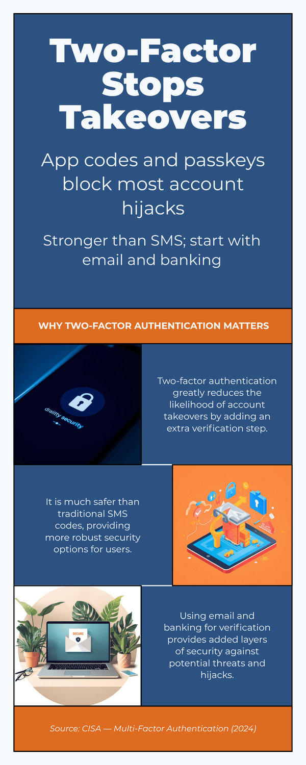 Infographic explaining that app-based two-factor authentication and passkeys prevent most account hijacks, with tips to start using stronger authentication.