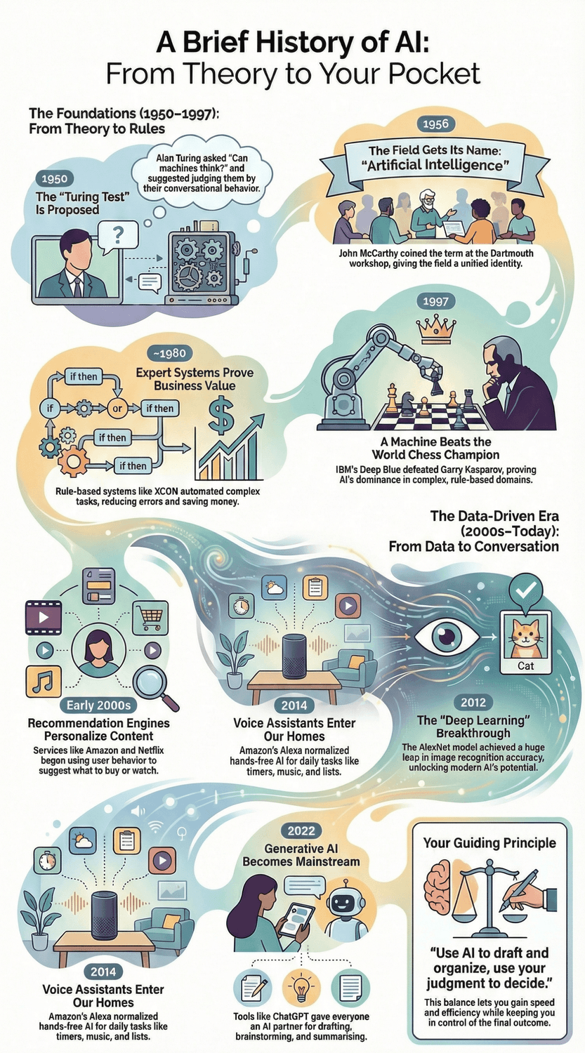 Infographic titled A Brief History of AI: From Theory to Your Pocket. It visually presents the evolution of artificial intelligence from 1950 to 2022. Key milestones include: the Turing Test (1950), the naming of Artificial Intelligence (1956), expert systems in the 1980s, IBM Deep Blue defeating the world chess champion in 1997, early 2000s recommendation engines, the arrival of voice assistants in 2014, the 2012 deep learning breakthrough with AlexNet, and the 2022 rise of generative AI like ChatGPT. The infographic uses illustrated icons such as gears, computers, people, robots, chess pieces, smart speakers, and smartphones, all connected by a flowing timeline path. A closing box highlights the guiding principle: ‘Use AI to draft and organize; use your judgment to decide.’