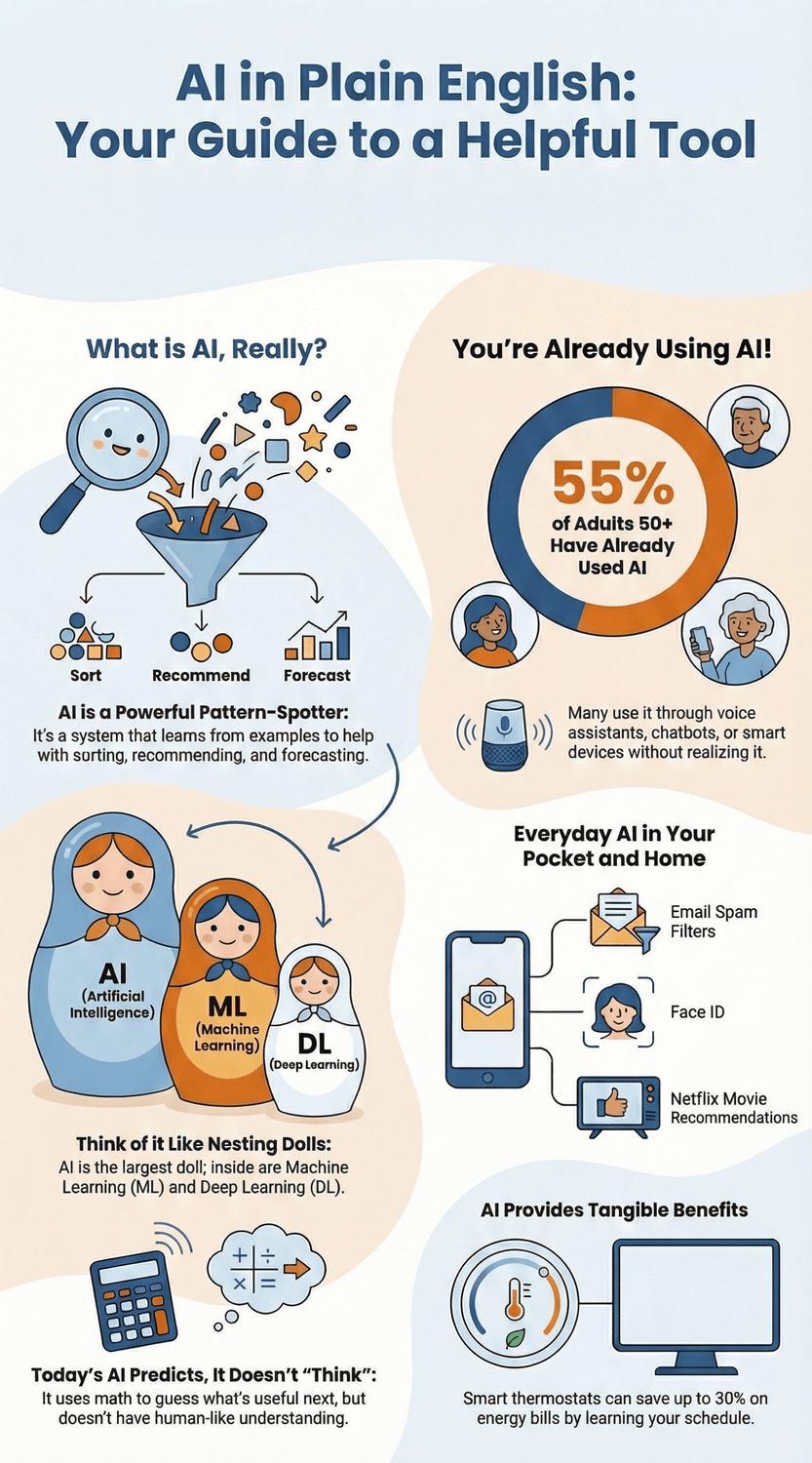 Infographic explaining AI in simple terms: AI as a pattern-spotter, how adults already use it (voice assistants, chatbots, smart devices), nesting-doll analogy for AI/ML/DL, examples like spam filters and Face ID, and benefits such as energy savings from smart thermostats.